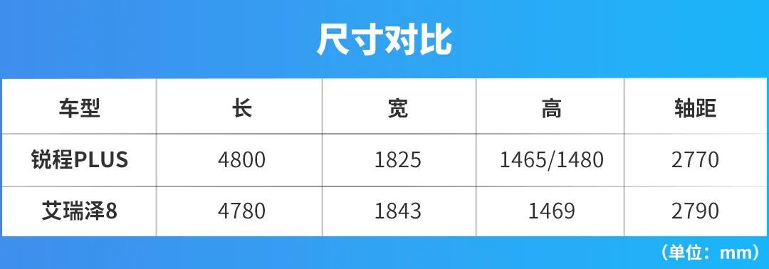 轴距都接近2.8米，新出炉的锐程PLUS与艾瑞泽8该怎么选？