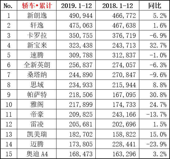 2019销量王出炉：朗逸力压轩逸夺轿车冠军，SUV/MPV冠军没悬念