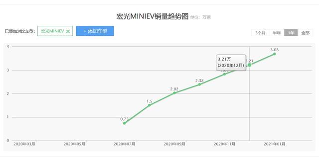 全球电动销冠也混网红圈 宏光MINIEV适合作女神节礼物吗?