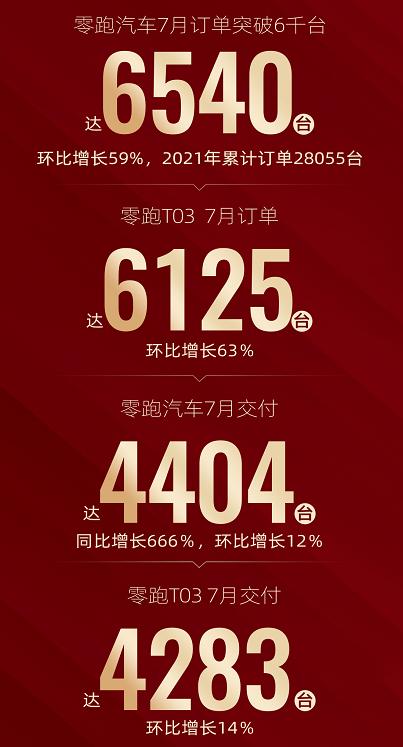 7月份零跑汽车交付量4404台 同比增长666%