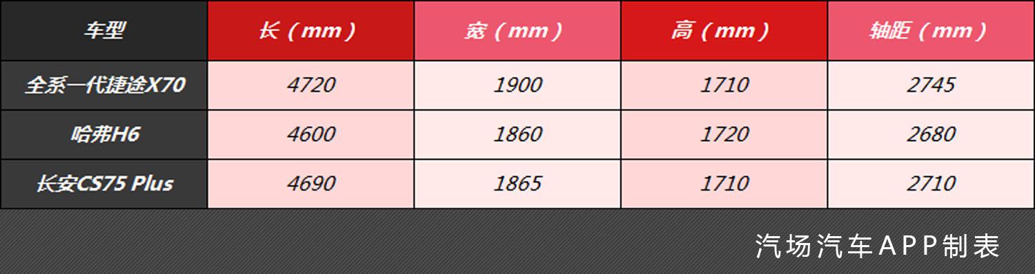 6.99万起，新款捷途X70上市，除哈弗H6 10万级SUV又多新选择