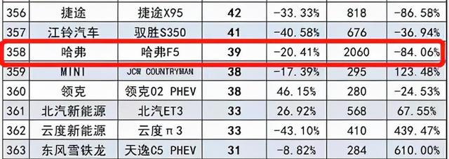 大浪淘沙之后 哈弗品牌还会剩下几款车呢？