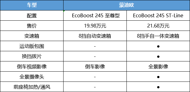 动力/智能/空间显硬实力，新一代蒙迪欧购车手册，首推豪华型