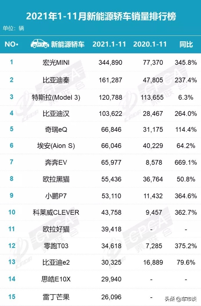 11月新能源轿车销量排名出炉，打破合资崇拜，弯道超车快了