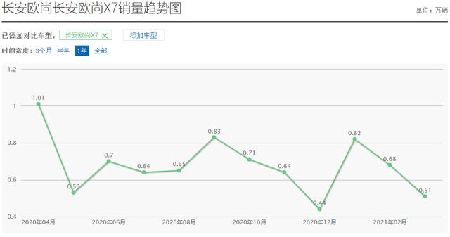 长安一年内新车销量盘点 “热销车”是昙花一现还是长久发展？