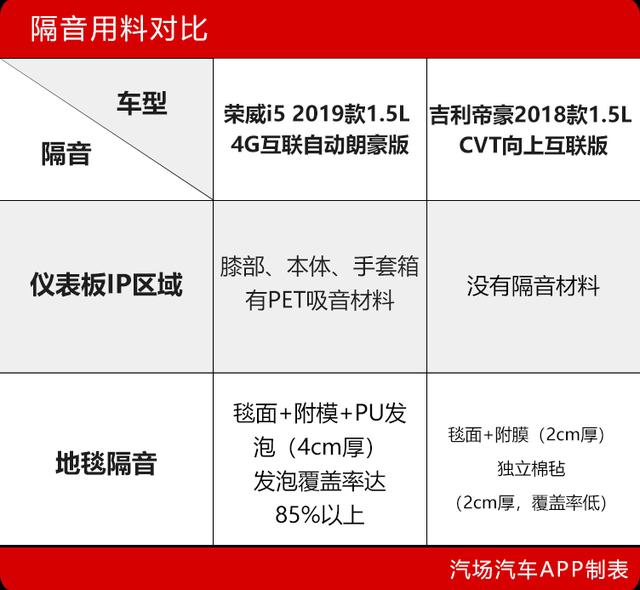 “精装修”还是“毛坯房”？7万区间荣威i5&吉利帝豪该选谁