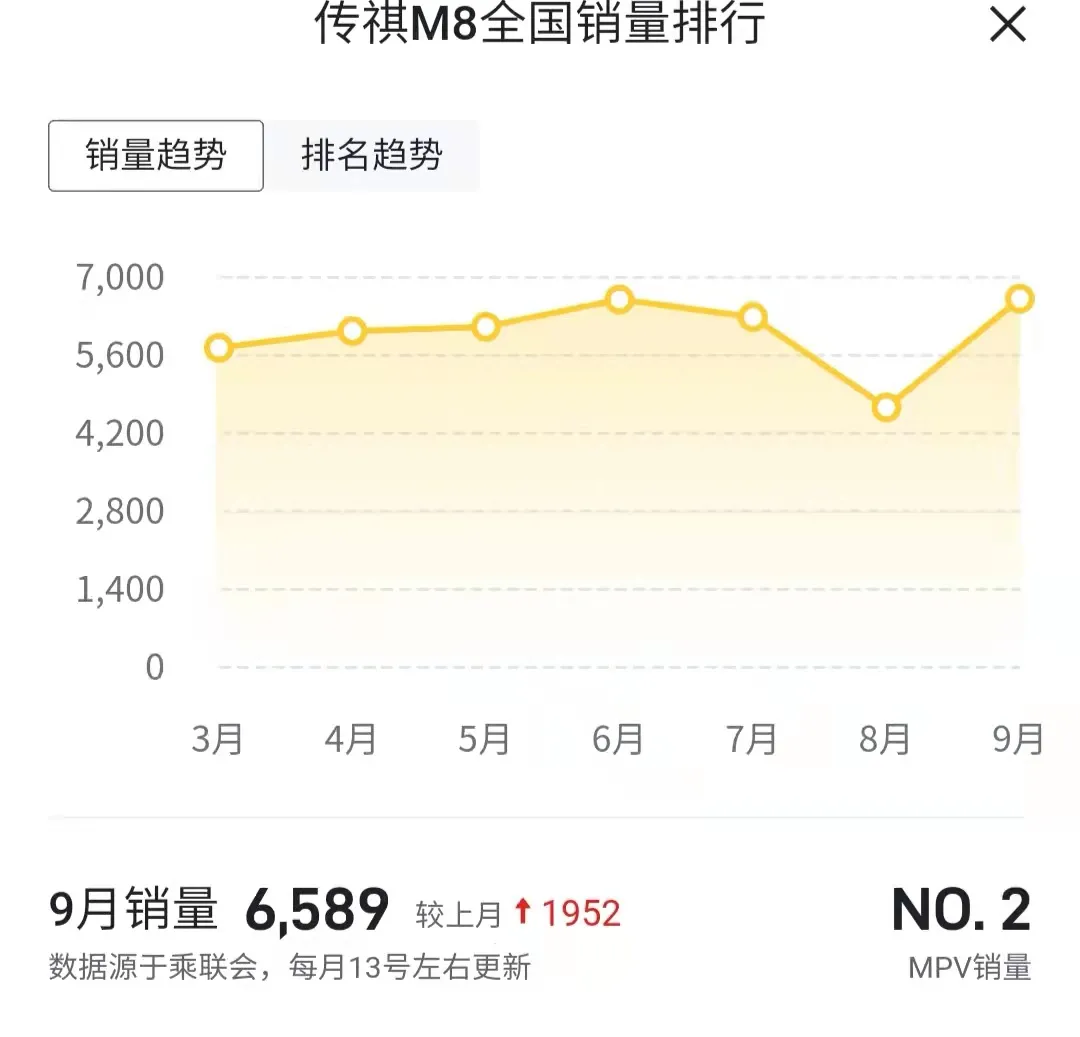 传祺GS4销量暴跌 影豹雷声大雨点小 广汽传祺日子难熬？