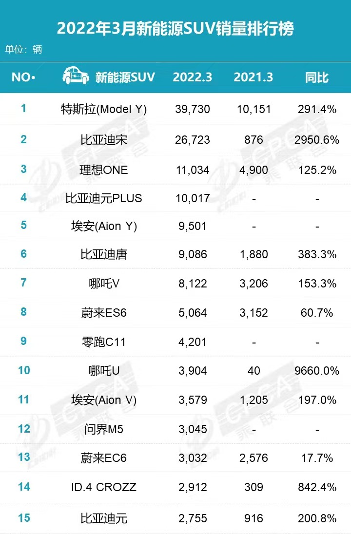 3月新能源SUV销量排行：Model Y第1，理想ONE第3，比亚迪豪夺四席