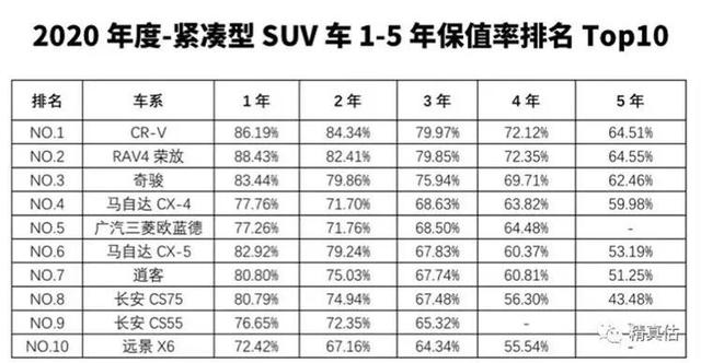 最新SUV保值率榜出炉，日系最猛，有款3年保值率还超90%