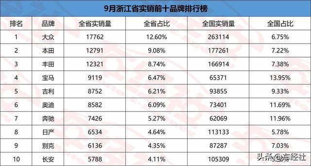 9月各省实销出炉，广东爱日系上海爱地产，谁是嘴上爱国产省份？