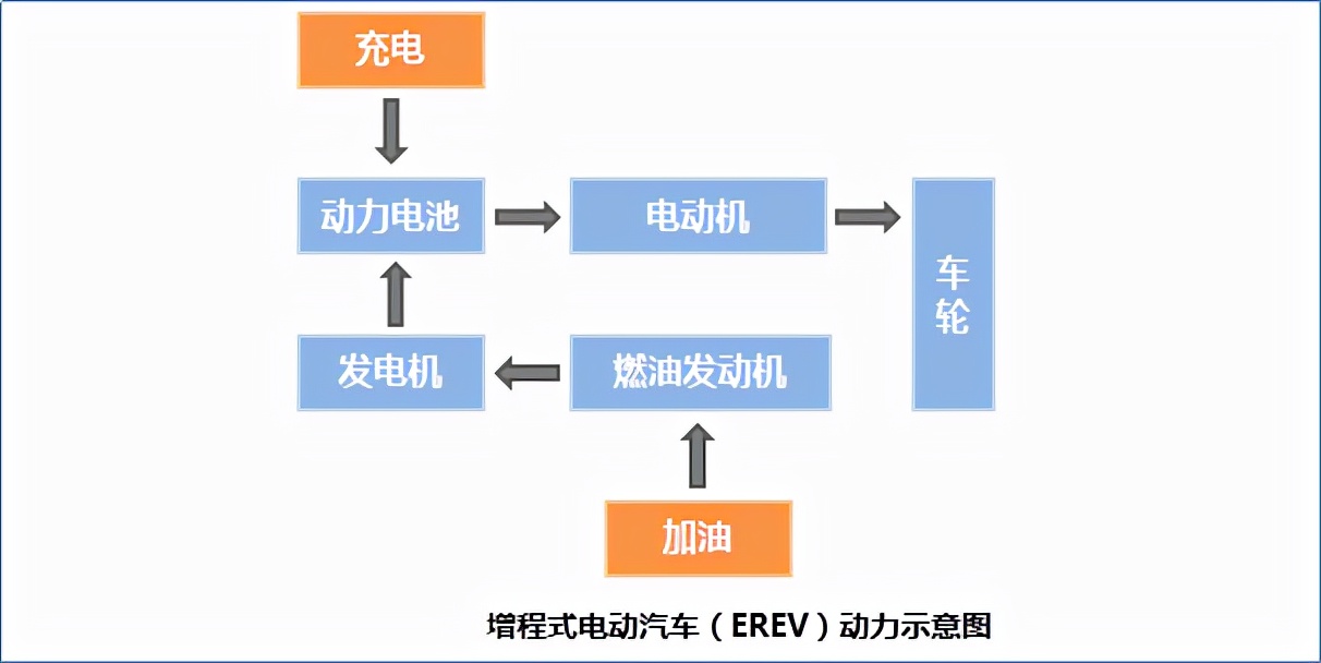 不止有纯电动，新能源汽车到底是如何分类的，又各有什么优缺点？