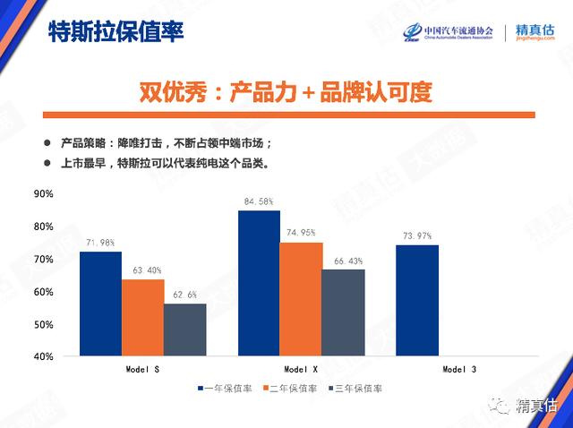 特斯拉二手车保值率66%,超奥迪、宝马,你会考虑买吗?