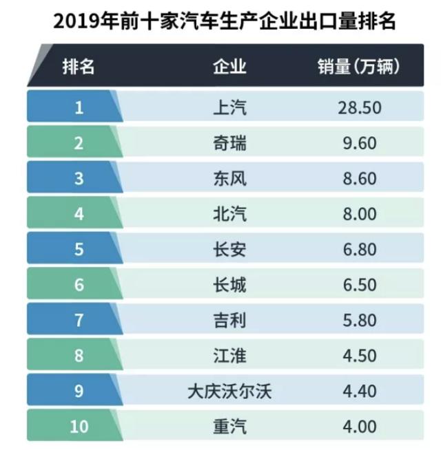 走出国门，2019年自主品牌出口销量前十，第一超过28万辆