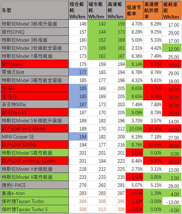 美环保署公布电动车能耗榜，特斯拉领先，保时捷、奥迪居然垫底