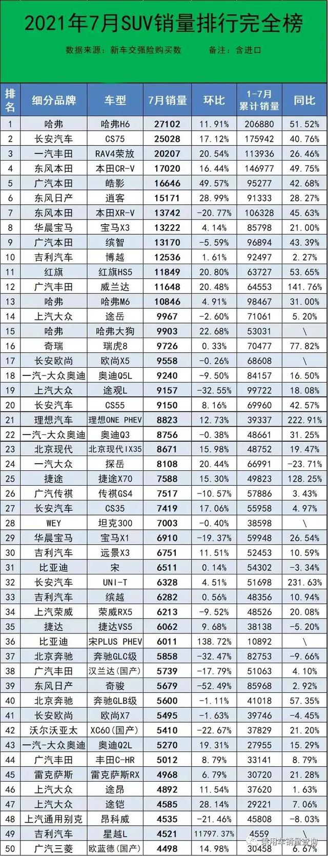 7月SUV销量排行榜完整版 大众销量疲软 自主豪华各有收获