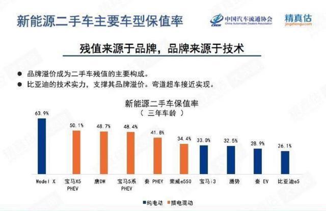 三年残值率超50%都难！缺乏流通的新能源汽车，不下跌才奇怪