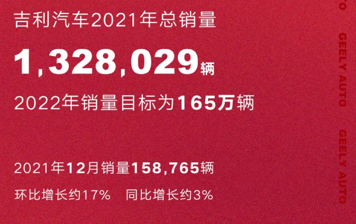 自主车企销量盘点：吉利超过132万辆 长城超128万辆 奇瑞超96万辆