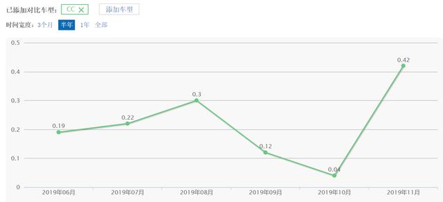 细数今年上市的车型中，哪个还没开战就已经"缴械投降"了？