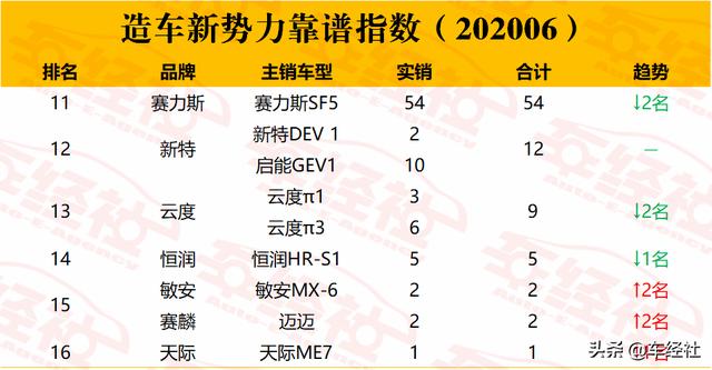 6月造车新势力靠谱指数揭晓，蔚来夺冠威马发威，哪些不靠谱？