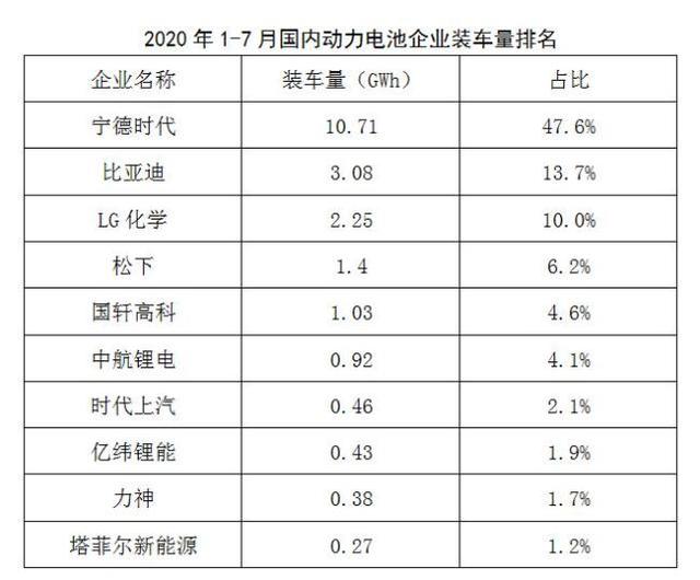 动力电池市场格局正在重构 宁德时代欲掌控全产业链