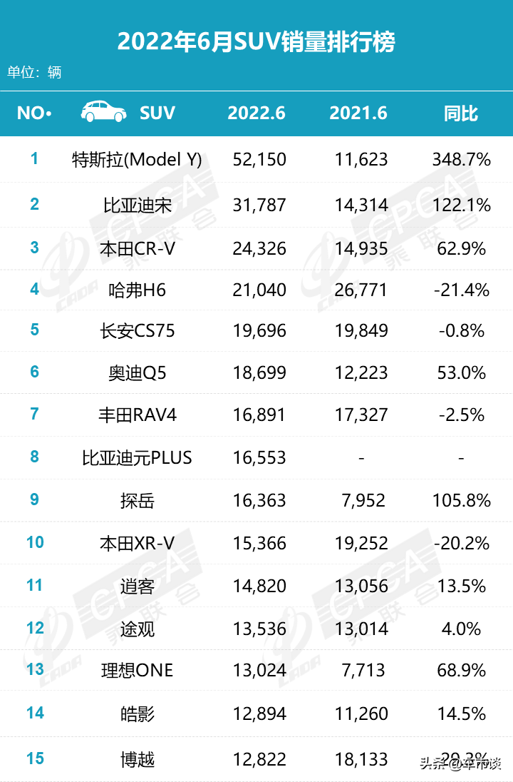 6月SUV销量排名出炉，比亚迪大战特斯拉，最难受的却是老四？