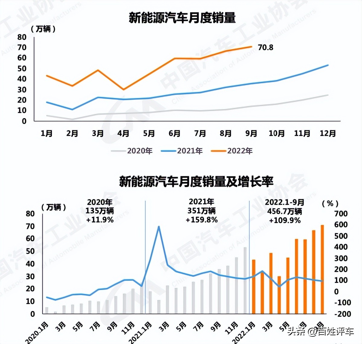 中汽协：9月销量同比大增32% 车市正处于近3年最好水平