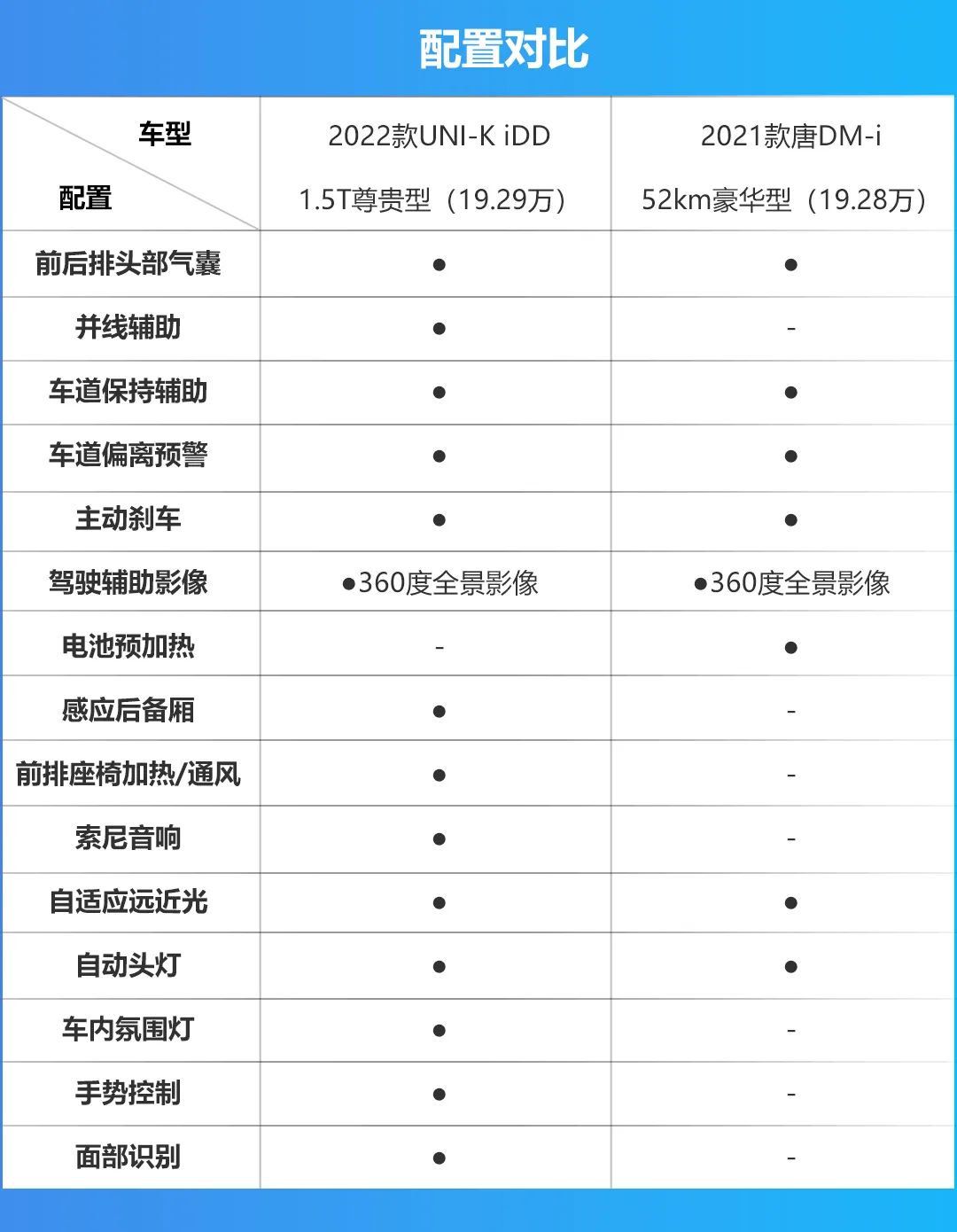 国产插混SUV对决，UNI-K iDD对比唐DM-i，谁更强？