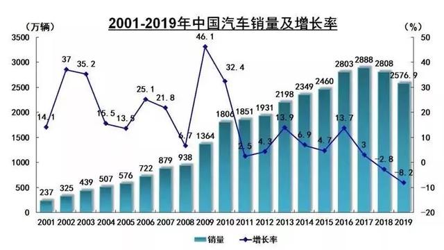 马太效应加剧，2020年汽车市场将“赢家通吃”