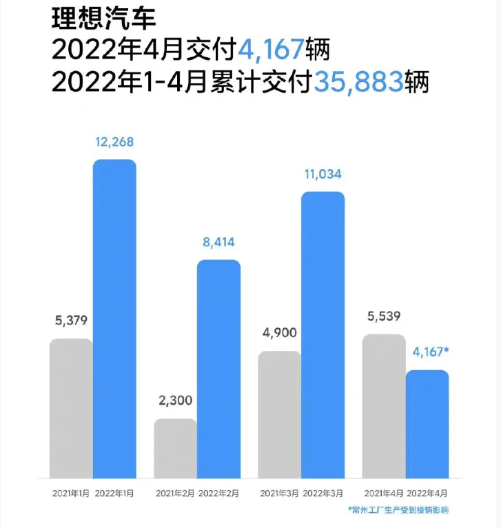 4月造车新势力交付盘点 零跑汽车夺冠 理想汽车交付量垫底