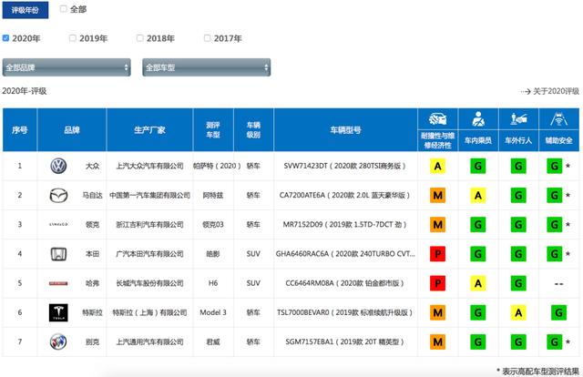 吃瓜预警!中保研“复活”马自达也弯了