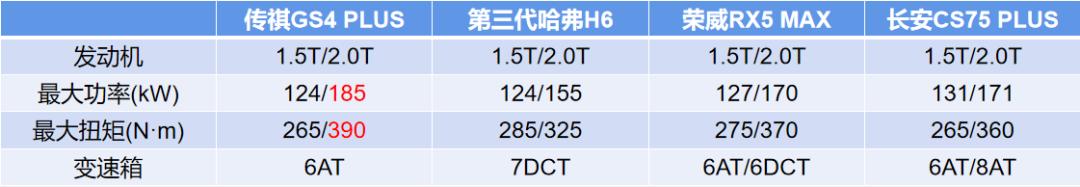 “迟到”的传祺GS4 PLUS，还有多少胜算？