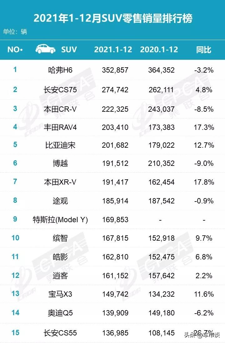 12月SUV销量排名出炉，哈弗H6夺得冠军，两田“吃饱”