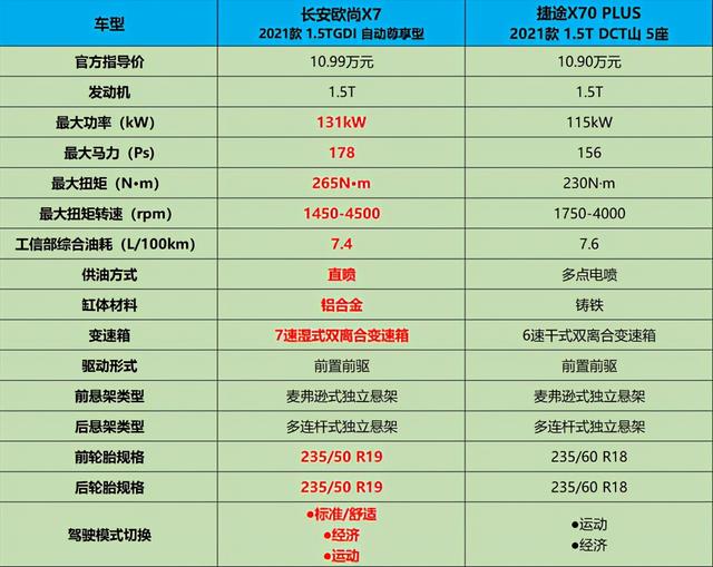 长安欧尚X7 VS捷途X70PLUS怎么选？凭这点果断选Ta