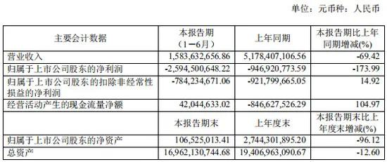 净资产仅剩1亿 昔日摩托大王造车梦碎