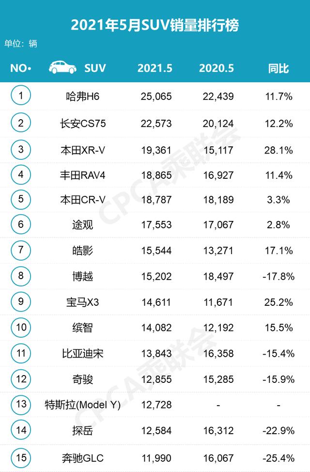 5月SUV销量排名出炉，冠军毫无悬念，东风本田表现亮眼