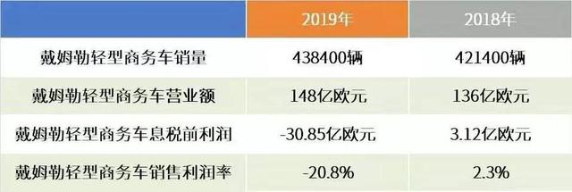 视野 | 净利润大跌64%，戴姆勒转型难言轻松