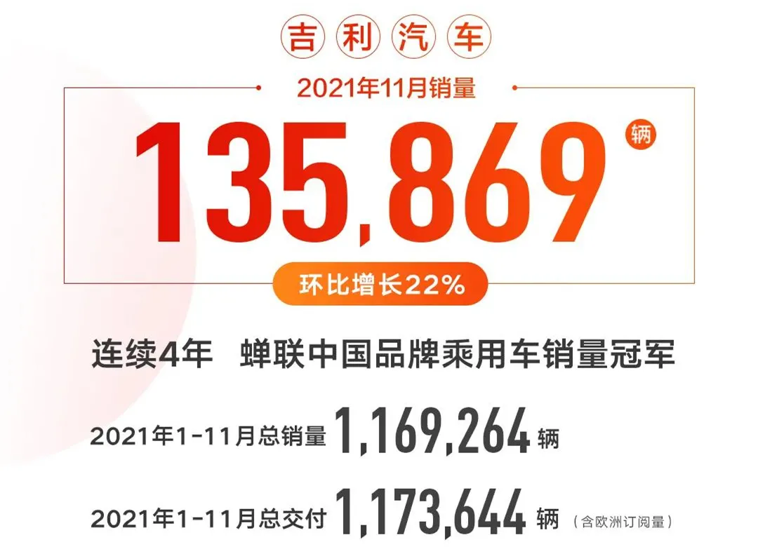 自主品牌11月销量：吉利累计超110万，比亚迪险破10万大关