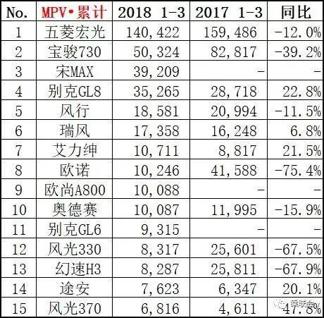 3月销量排行榜出炉：逸动干掉了帝豪，宋MAX继续碾压宝骏730