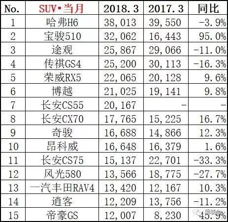 3月销量排行榜出炉：逸动干掉了帝豪，宋MAX继续碾压宝骏730