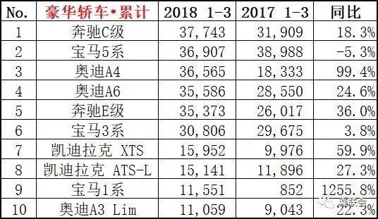 3月销量排行榜出炉：逸动干掉了帝豪，宋MAX继续碾压宝骏730