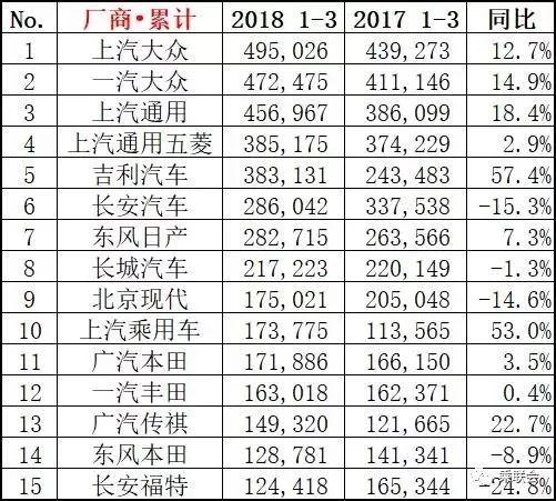 3月销量排行榜出炉：逸动干掉了帝豪，宋MAX继续碾压宝骏730