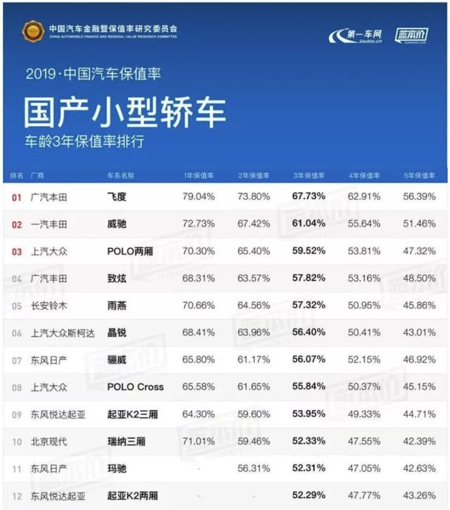 2019年最新各级别车型保值率，网友：最值钱的还是这些车