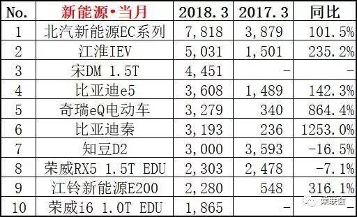 3月销量排行榜出炉：逸动干掉了帝豪，宋MAX继续碾压宝骏730