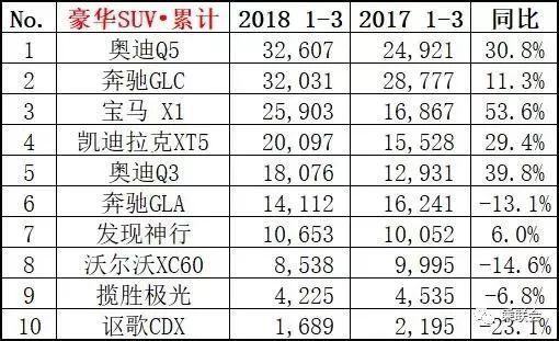 3月销量排行榜出炉：逸动干掉了帝豪，宋MAX继续碾压宝骏730