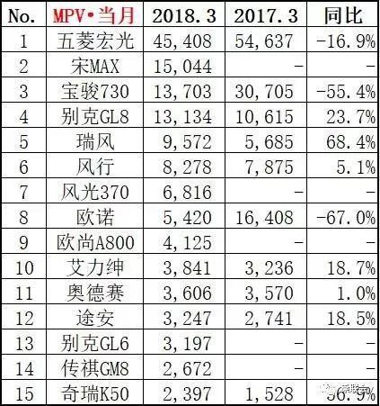 3月销量排行榜出炉：逸动干掉了帝豪，宋MAX继续碾压宝骏730