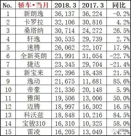 3月销量排行榜出炉：逸动干掉了帝豪，宋MAX继续碾压宝骏730