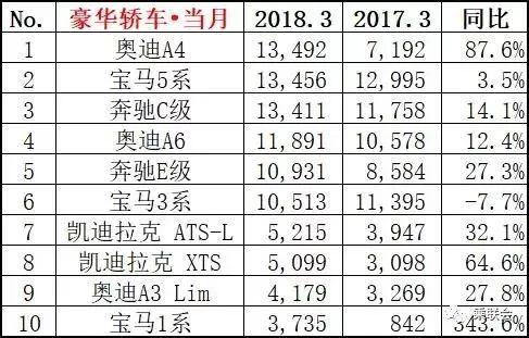 3月销量排行榜出炉：逸动干掉了帝豪，宋MAX继续碾压宝骏730