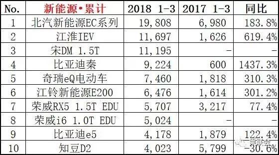 3月销量排行榜出炉：逸动干掉了帝豪，宋MAX继续碾压宝骏730