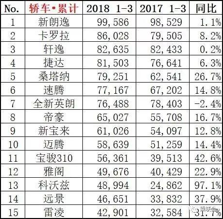 3月销量排行榜出炉：逸动干掉了帝豪，宋MAX继续碾压宝骏730