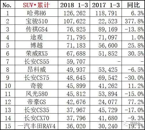 3月销量排行榜出炉：逸动干掉了帝豪，宋MAX继续碾压宝骏730